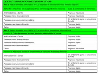 O que o mundo está fazendo para cumprir as metas? Progresso rápido Caribe Progresso rápido Países de maior desenvolvimento Em andamento para o cumprimento da meta Países de desenvolvimento intermediário Progresso insuficiente Países de menor desenvolvimento Em andamento para o cumprimento da meta América Latina e o Caribe Indicador 5:  População abaixo do nível mínimo de consumo de energia alimentar Progresso insuficiente Caribe Retrocesso Países de maior desenvolvimento Progresso rápido Países de desenvolvimento intermediário Progresso rápido Países de menor desenvolvimento Progresso rápido América Latina e o Caribe Indicador 4:  Crianças menores de cinco anos com peso inferior ao normal Meta 2 : Reduzir à metade, entre 1990 e 2015, a proporção de pessoas que sofrem de fome Progresso rápido Caribe  Progresso rápido Países de maior desenvolvimento Em andamento para o cumprimento da meta  Países de desenvolvimento intermediário Progresso insuficiente Países de menor desenvolvimento Progresso insuficiente América Latina e o Caribe Indicador 1 :  População em situação de pobreza extrema segundo linhas nacionais  (custo da cesta básica de alimentos)  Meta 1:   Reduzir à metade, entre 1990 e 2015, a proporção de pessoas com renda inferior a US$1/dia  OBJETIVO 1: ERRADICAR A POBREZA EXTREMA E A FOME 