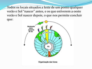 Todos os locais situados a leste de um ponto qualquer
verão o Sol “nascer” antes, e os que estiverem a oeste
verão o Sol nascer depois, o que nos permite concluir
que:
 