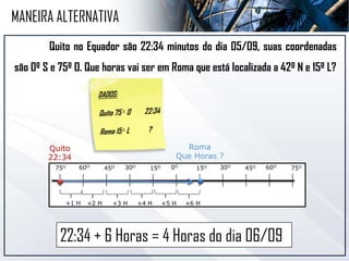 Quito no Equador são 22:34 minutos do dia 05/09, suas coordenadas
são 0º S e 75º O. Que horas vai ser em Roma que está localizada a 42º N e 15º L?
0O
15O 30O
45O 60O
75O
75O 60O
45O 30O
15O
Quito
22:34
Roma
Que Horas ?
+1 H +2 H +3 H +4 H +5 H +6 H
22:34 + 6 Horas = 4 Horas do dia 06/09
MANEIRA ALTERNATIVA
 