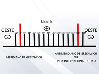 LESTE
+
OESTE
-
OESTE
-
- 15º 0º 15º 30º 45º 60º 75º 90º 105º 120º 135º 150º 165º 180º -165º
MERIDIANO DE GREENWICH
ANTIMERIDIANO DE GREENWICH
OU
LINHA INTERNACIONAL DE DATA
 