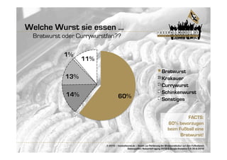 Welche Wurst sie essen ...
  Bratwurst oder Currywurstfan??

            1%
                   11%
                                                                             Bratwurst
             13%                                                             Krakauer
                                                                             Currywurst
             14%                                                             Schinkenwurst
                                     60%                                     Sonstiges


                                                                                           FACTS:
                                                                                  60% bevorzugen
                                                                                  beim Fußball eine
                                                                                        Bratwurst! 	


                           © 2010 – fussballwurst.de – Verein zur Förderung der Bratwurstkultur auf dem Fußballplatz
                                             Datenquellen: Nutzerbefragung 2010 & Google-Analytics-1.4.-30.6.2010
 