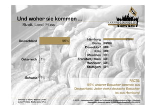 Und woher sie kommen ...
     Stadt, Land, Fluss ...


                                                      Hamburg                                                  26%
 Deutschland                        95%
                                                         Berlin                     7%
                                                    Düsseldorf                     4%
                                                           Köln                    4%
                                                      München                      3%
    Österreich            1%                    Frankfurt/Main                     3%
                                                      Hannover                     3%
                                                      Stuttgart                    2%


        Schweiz           1%
                                                                                 FACTS:
                                                   95% unserer Besucher kommen aus
                                           Deutschland. Jeder vierte deutsche Besucher
                                                                       ist aus Hamburg!
                                                                                      	

Differenz zu 100%: Weitere Länder         © 2010 – fussballwurst.de – Verein zur Förderung der Bratwurstkultur auf dem Fußballplatz
(unter 1%) bzw. Städte (unter 2%)                           Datenquellen: Nutzerbefragung 2010 & Google-Analytics-1.4.-30.6.2010
 