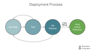 Code
Merge
Deployment Process
@vijaysbhat
/in/vijaysbhat
Develop Test
PR
Review
Prod
Airflow
Scheduler
 