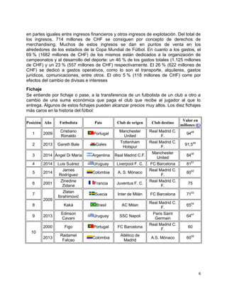 6
en partes iguales entre ingresos financieros y otros ingresos de explotación. Del total de
los ingresos, 714 millones de CHF se consiguen por concepto de derechos de
merchandising. Muchos de estos ingresos se dan en puntos de venta en los
alrededores de los estadios de la Copa Mundial de Fútbol. En cuanto a los gastos, el
69 % (1682 millones de CHF) de los mismos están dedicados a la organización de
campeonatos y al desarrollo del deporte: un 46 % de los gastos totales (1.125 millones
de CHF) y un 23 % (557 millones de CHF) respectivamente. El 26 % (622 millones de
CHF) se dedicó a gastos operativos, como lo son el transporte, alquileres, gastos
jurídicos, comunicaciones, entre otros. El otro 5 % (118 millones de CHF) corre por
efectos del cambio de divisas e intereses
Fichaje
Se entiende por fichaje o pase, a la transferencia de un futbolista de un club a otro a
cambio de una suma económica que paga el club que recibe al jugador al que lo
entrega. Algunos de estos fichajes pueden alcanzar precios muy altos. Los diez fichajes
más caros en la historia del fútbol:
Posición Año Futbolista País Club de origen Club destino
Valor en
millones (€)
1 2009
Cristiano
Ronaldo
Portugal
Manchester
United
Real Madrid C.
F.
9448
2 2013 Gareth Bale Gales
Tottenham
Hotspur
Real Madrid C.
F.
91,549
3 2014 Ángel Di María Argentina Real Madrid C.F.
Manchester
United
8450
4 2014 Luis Suárez Uruguay Liverpool F. C. FC Barcelona 8151
5 2014
James
Rodríguez
Colombia A. S. Mónaco
Real Madrid C.
F.
8052
6 2001
Zinedine
Zidane
Francia Juventus F. C.
Real Madrid C.
F.
75
7
2009
Zlatan
Ibrahimović
Suecia Inter de Milán FC Barcelona 7153
8 Kaká Brasil AC Milan
Real Madrid C.
F.
6554
9 2013
Edinson
Cavani
Uruguay SSC Napoli
Paris Saint
Germain
6447
10
2000 Figo Portugal FC Barcelona
Real Madrid C.
F.
60
2013
Radamel
Falcao
Colombia
Atlético de
Madrid
A.S. Mónaco 6055
 