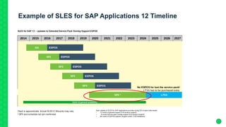Example of SLES for SAP Applications 12 Timeline
Each release of SLES for SAP Applications provides during GA of base code-stream
 12 month of general support (Full product support)
 6 month Service pack overlap support (Full product support)
 36 month of ESPOS support (Support under LTSS limitations)
 