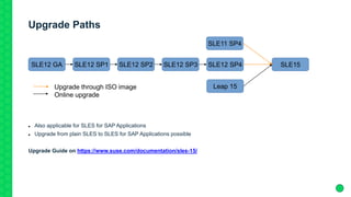 Upgrade Paths
 Also applicable for SLES for SAP Applications
 Upgrade from plain SLES to SLES for SAP Applications possible
Upgrade Guide on https://www.suse.com/documentation/sles-15/
SLE11 SP4
SLE12 GA SLE12 SP1 SLE12 SP2 SLE12 SP3 SLE12 SP4 SLE15
Leap 15Upgrade through ISO image
Online upgrade
 