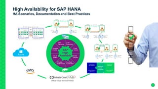 High Availability for SAP HANA
HA Scenarios, Documentation and Best Practices
 