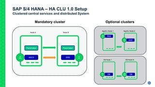 28
SAP S/4 HANA – HA CLU 1.0 Setup
Clustered central services and distributed System
Node A Node B
VIP
ascs
AppSrv Node 1
VIP
ersASCS ERS
VIP
pas PAS
AppSrv Node 2
VIP
aas AASVIP
aas AAS
DB Node 1
VIP
db DB
DB Node N
VIP
dbN DB
Optional clustersMandatory cluster
Pacemaker Pacemaker
 