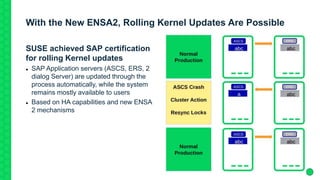 With the New ENSA2, Rolling Kernel Updates Are Possible
SUSE achieved SAP certification
for rolling Kernel updates
 SAP Application servers (ASCS, ERS, 2
dialog Server) are updated through the
process automatically, while the system
remains mostly available to users
 Based on HA capabilities and new ENSA
2 mechanisms
 