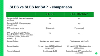 5
SLES vs SLES for SAP - comparison
SLES SLES for SAP
Support for SAP Hana and Netweaver
workloads
yes yes
Support for SAP HA scenarions on
Linux OS level
no yes
SAP performance tuning Only generic Per workload
SAP specific tooling (SAP HANA
firewall, Workload memory protection,
automated updates, installation
wizzard, ….)
no yes
Support Options Standard and priority support Priority support only (24x7)
Support duration 1.5 yrs + 3 yrs of LTSS (additional
charges apply)
4.5 yrs with ESPOS included at no
additional cost
Access to Support Direct through SUSE Support through SAP support system
and SUSE
 