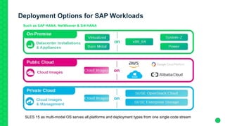 Deployment Options for SAP Workloads
Such as SAP HANA, NetWeaver & S/4 HANA
SLES 15 as multi-modal OS serves all platforms and deployment types from one single code stream
 