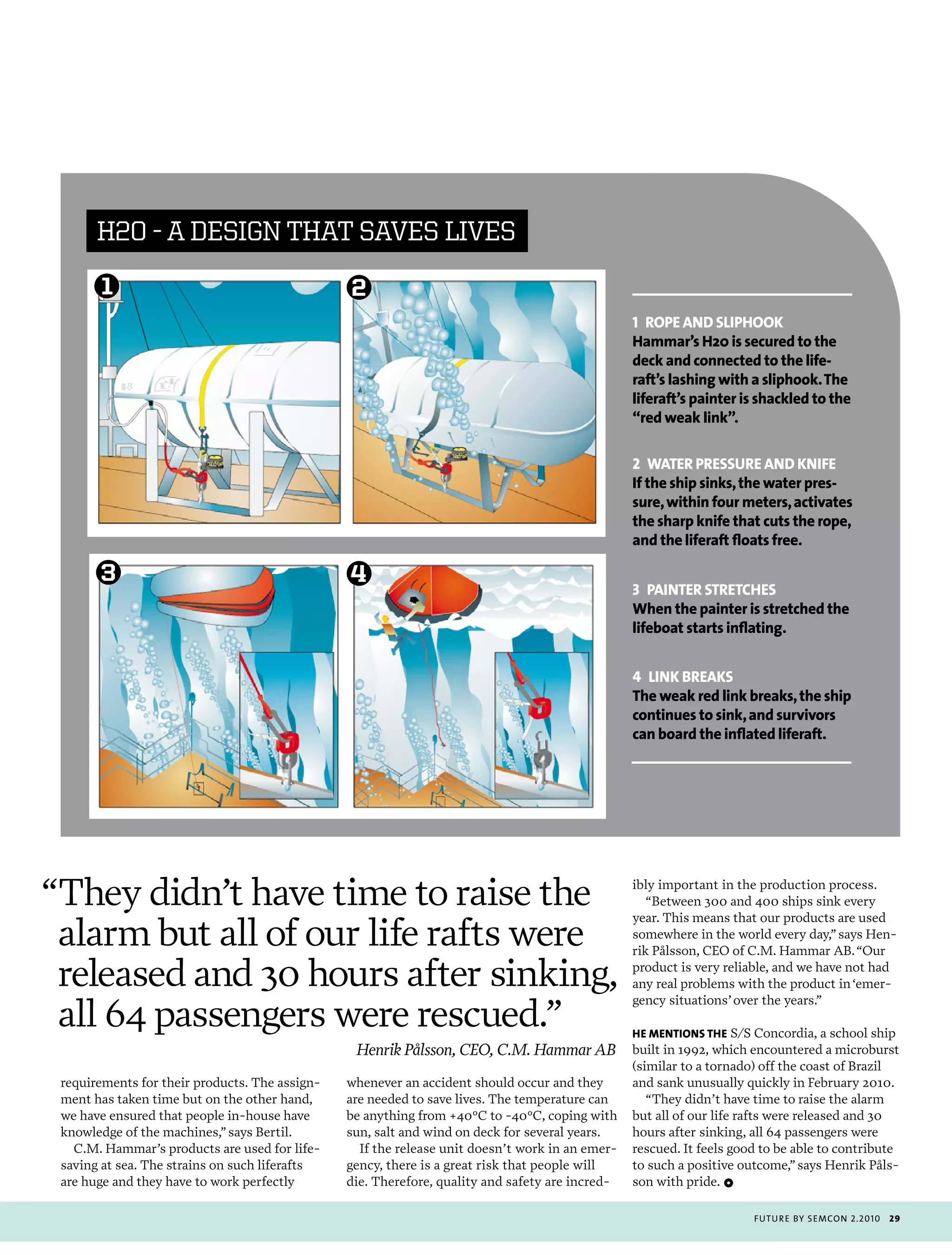 h20 - a DeSIGn that SaVeS LIVeS
       1                                        2
                                                                                                 1 ropE and sliphooK
                                                                                                 hammar’s h20 is secured to the
                                                                                                 deck and connected to the life-
                                                                                                 raft’s lashing with a sliphook. The
                                                                                                 liferaft’s painter is shackled to the
                                                                                                 “red weak link”.

                                                                                                 2 waTEr prEssurE and KnifE
                                                                                                 if the ship sinks, the water pres-
                                                                                                 sure, within four meters, activates
                                                                                                 the sharp knife that cuts the rope,
                                                                                                 and the liferaft floats free.

       3                                        4
                                                                                                 3 painTEr sTrETchEs
                                                                                                 when the painter is stretched the
                                                                                                 lifeboat starts inflating.


                                                                                                 4 linK brEaKs
                                                                                                 The weak red link breaks, the ship
                                                                                                 continues to sink, and survivors
                                                                                                 can board the inflated liferaft.




“They didn’t have time to raise the                                                              ibly important in the production process.
                                                                                                    “Between 300 and 400 ships sink every
                                                                                                 year. This means that our products are used
 alarm but all of our life rafts were                                                            somewhere in the world every day,” says Hen-
                                                                                                 rik Pålsson, CEO of C.M. Hammar AB. “Our

 released and 30 hours after sinking,                                                            product is very reliable, and we have not had
                                                                                                 any real problems with the product in ‘emer-

 all 64 passengers were rescued.”
                                                                                                 gency situations’ over the years.”

                                                                                                 hE MEnTions ThE S/S Concordia, a school ship
                                                 Henrik Pålsson, CEO, C.M. Hammar AB built in 1992, which encountered a microburst
                                                                                                 (similar to a tornado) off the coast of Brazil
 requirements for their products. The assign-   whenever an accident should occur and they       and sank unusually quickly in February 2010.
 ment has taken time but on the other hand,     are needed to save lives. The temperature can       “They didn’t have time to raise the alarm
 we have ensured that people in-house have      be anything from +40°C to -40°C, coping with     but all of our life rafts were released and 30
 knowledge of the machines,” says Bertil.       sun, salt and wind on deck for several years.    hours after sinking, all 64 passengers were
   C.M. Hammar’s products are used for life-      If the release unit doesn’t work in an emer-   rescued. It feels good to be able to contribute
 saving at sea. The strains on such liferafts   gency, there is a great risk that people will    to such a positive outcome,” says Henrik Påls-
 are huge and they have to work perfectly       die. Therefore, quality and safety are incred-   son with pride. 1

                                                                                                                      futu r e by semcon 2.2010   29
 