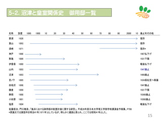 15
名称 設置 廃止年その他
那須 1926 現存
葉山 1893 現存
須崎 1971 現存*
神戸 1886 1907払下げ
熱海 1889 1931下賜
伊香保 1890 戦後払下げ
山内 1893 1947廃止
沼津 1893 1969廃止
宮ノ下 1895 1934高松宮へ移譲
田母沢 1898 1947廃止
鎌倉 1899 1931下賜
静岡 1900 19360廃止
小田原 1901 19360廃止
塩原 1904 戦後払下げ
佐藤信治、門口稚奈、「海浜における御用邸の配置計画に関する研究」、平成28年度日本大学理工学部学術講演会予稿集、P706
*原論文では創設年を明治41年(1971年)としているが、明らかに錯誤と見られ、ここでは昭和41年とした。　
2000 1040 50 60 70 80 901900 10 20 301890
５-２．沼津と皇室関係史 御用邸一覧
 