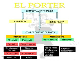 EL PORTER COMPORTAMENTS BÀSICS AMB PILOTA SENSE PILOTA COMPORTAMENTS DERIVATS Intervencions Mobilitzacions Ofensives Defensives De reinici De recuperació De continuïtat No recuperació Servei porteria. Cop franc Blocatges Serveis...Peu Rebuig Posició bàsica Desplaçament Salts. Girs. Estirades Caigudes. Recuperacions Prèvies contacte Post contacte 
