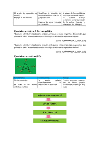 El grado de oposición es
mínimo.
El juego es discontinuo.
Simplifican la situación de
entrenamiento en relación al
juego de futbol.
Presenta de forma reiterada
un contenido
Se adapta la forma didáctica
a las capacidades del jugador.
Se pueden trabajar
contenidos como la posesión
de la pelota (cuando el
objetivo no sea hacer gol)
Ejercicio correctivo Tarea analítica
“Cualquier actividad realizada con o sinbalón, en la que no exista ningún tipo deoposición, que
plantee de forma más simplees aspecto del Juego Correctivo que sepretende mejorar”
(SANS, A.; FRATTAROLA, C., 1994, p.39)
“Cualquier actividad realizada con o sinbalón, en la que no exista ningún tipo deoposición, que
plantee de forma más simplees aspecto del Juego Correctivo que sepretende mejorar”
(SANS, A.; FRATTAROLA, C., 1994, p.39)
Ejercicios correctivos (EC)
Características Consecuencias Ventajas
No hay oposición.
Se trata de una forma
didáctica analítica
Se puede trabajar
específicamente el
mecanismo de ejecución
Permite entrenar aspectos
que en formas jugadas
aparecen en porcentajes muy
bajos
 
