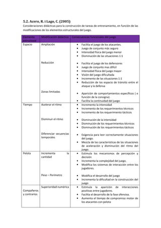 5.2. Acero, R. i Lago, C. (2005)
Consideraciones didácticas para la construcción de tareas de entrenamiento, en función de las
modificaciones de los elementos estructurales del juego.
Elemento
estructural
Modificación didáctica Consecuencias funcionales del juego
Espacio Ampliación
Reducción
Zonas limitadas
• Facilita el juego de los atacantes.
• Juego de conjunto más seguro
• Intensidad física del juego menor
• Disminución de las situaciones 1:1
• Facilita el juego de los defensores
• Juego de conjunto mas difícil
• Intensidad física del juego mayor
• Visión del juego dificultada
• Incremento de las situaciones 1:1
• Reducción de los espacio de tránsito entre el
ataque y la defensa
• Aparición de comportamientos específicos ( e
función de la consigna).
• Facilita la continuidad del juego
Tiempo Acelerar el ritmo
Disminuir el ritmo
Diferenciar secuencias
temporales
• Incremento la intensidad
• Incremento de los requerimientos técnicos
• Incremento de los requerimiento tácticos
• Disminución de la intensidad
• Disminución de los requerimientos técnicos
• Disminución de los requerimientos tácticos
• Exigencia para leer correctamente situaciones
del juego.
• Mezcla de las características de las situaciones
de aceleración y disminución del ritmo del
juego.
Pelota Incrementa la
cantidad
Peso – Perímetro
• Estimula los mecanismos de percepción y
decisión
• Incrementa la complejidad del juego.
• Modifica los sistemas de interacción entre los
jugadores.
• Modifica el desarrollo del juego
• Incrementa la dificultad en la construcción del
juego
Compañeros
y contrarios
Superioridad numérica • Estimula la aparición de interacciones
positivas entre jugadores.
• Facilita el desarrollo de la fase ofensiva.
• Aumenta el tiempo de compromiso motor de
los atacantes con pelota
 