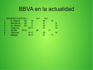 BBVA en la actualidad
EQUIPOS PUNTOS J. G.F. G.C.
1 R. Madrid 39 16 56 15
2 Barcelona 38 17 41 8
3 At. Madrid 38 17 34 15
4 Valencia 3417 31 14
5 Sevilla 3316 26 17
6 Villarreal 3117 29 16
7 Málaga 3017 21 17
 
