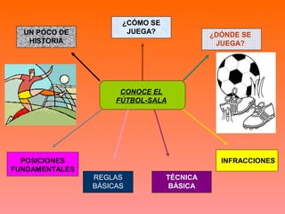 CONOCE EL 
FÚTBOL-SALA 
UN POCO DE 
HISTORIA 
¿CÓMO SE 
JUEGA? ¿DÓNDE SE 
JUEGA? 
POSICIONES 
FUNDAMENTALES 
REGLAS 
BÁSICAS 
TÉCNICA 
BÁSICA 
INFRACCIONES 
 