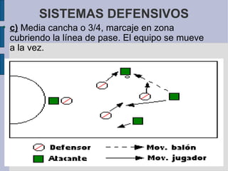 SISTEMAS DEFENSIVOS c)  Media cancha o 3/4, marcaje en zona cubriendo la línea de pase. El equipo se mueve a la vez.  