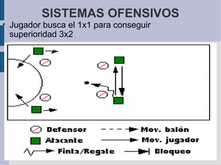 SISTEMAS OFENSIVOS Jugador busca el 1x1 para conseguir superioridad 3x2  