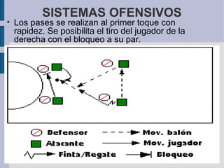SISTEMAS OFENSIVOS Los pases se realizan al primer toque con rapidez. Se posibilita el tiro del jugador de la derecha con el bloqueo a su par.  