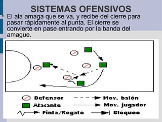 SISTEMAS OFENSIVOS El ala amaga que se va, y recibe del cierre para pasar rápidamente al punta. El cierre se convierte en pase entrando por la banda del amague.  