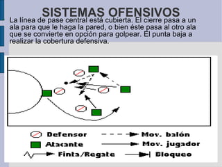 SISTEMAS OFENSIVOS La línea de pase central está cubierta. El cierre pasa a un ala para que le haga la pared, o bien éste pasa al otro ala que se convierte en opción para golpear. El punta baja a realizar la cobertura defensiva.  