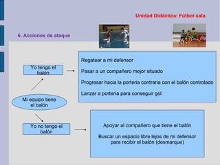 Unidad Didáctica: Fútbol sala 6. Acciones de ataque Mi equipo tiene el balón Yo tengo el balón Yo no tengo el balón Regatear a mi defensor Pasar a un compañero mejor situado Progresar hacia la porteria contraria con el balón controlado Lanzar a portería para conseguir gol Apoyar al compañero que tiene el balón Buscar un espacio libre lejos de mi defensor para recibir el balón (desmarque) ‏ 