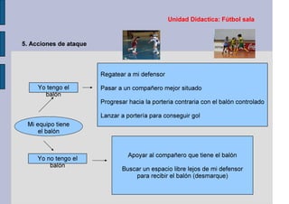 Unidad Didactica: Fútbol sala
5. Acciones de ataque
Mi equipo tiene
el balón
Yo tengo el
balón
Yo no tengo el
balón
Regatear a mi defensor
Pasar a un compañero mejor situado
Progresar hacia la porteria contraria con el balón controlado
Lanzar a portería para conseguir gol
Apoyar al compañero que tiene el balón
Buscar un espacio libre lejos de mi defensor
para recibir el balón (desmarque)
 