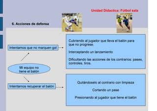 Unidad Didactica: Fútbol sala
6. Acciones de defensa
Mi equipo no
tiene el balón
Intentamos que no marquen gol
Intentamos recuperar el balón
Cubriendo al jugador que lleva el balón para
que no progrese.
Interceptando un lanzamiento
Dificultando las acciones de los contrarios: pases,
controles, tiros.
Quitándoselo al contrario con limpieza
Cortando un pase
Presionando al jugador que tiene el balón
 