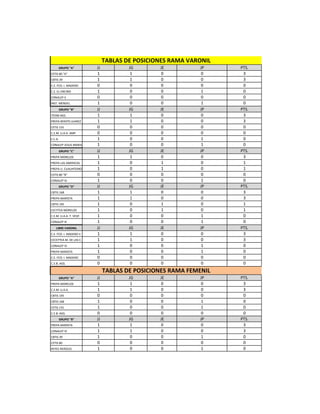 TABLAS DE POSICIONES RAMA VARONIL
     GRUPO "A"           JJ           JG       JE          JP     PTS.
CETIS 80 "A"     ...