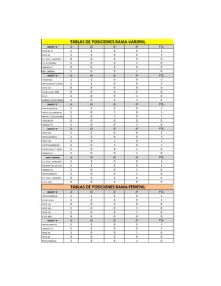 TABLAS DE POSICIONES RAMA VARONIL
     GRUPO "A"           JJ      JG        JE        JP      PTS.
CETIS 80 "A"          ...