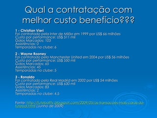 Qual a contratação com melhor custo benefício??? 1 - Christian Vieri Foi contratado pela Inter de Milão em 1999 por US$ 66 milhões Custo por performance: US$ 511 mil Golos Marcados: 103 Assistências: 0 Temporadas no clube: 6 2 - Wayne Rooney Foi contratado pelo Manchester United em 2004 por US$ 56 milhões Custo por performance: US$ 550 mil Golos Marcados: 65 Assistências: 45 Temporadas no clube: 5 3 - Ronaldo Foi contratado pelo Real Madrid em 2002 por US$ 54 milhões Custo por performance: US$ 630 mil Golos Marcados: 83 Assistências: 2 Temporadas no clube: 4,5 Fonte:  http://futebolffv.blogspot.com/2009/05/as-transacoes-mais-caras-do-futebol.html   (Junho de 2009) 