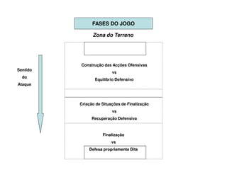 FASES DO JOGO

                Zona do Terreno




          Construção das Acções Ofensivas
Sentido
                          vs
  do
                 Equilíbrio Defensivo
Ataque



          Criação de Situações de Finalização
                          vs
                Recuperação Defensiva



                     Finalização
                         vs
              Defesa propriamente Dita
 