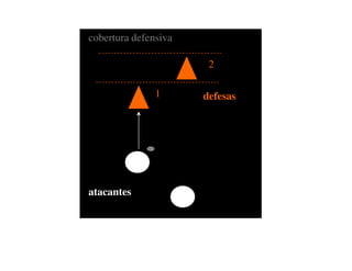 cobertura defensiva

                       2

               1      defesas




atacantes
 