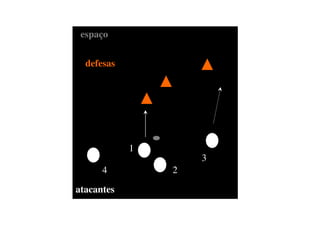 espaço


  defesas




            1
                    3
      4         2

atacantes
 