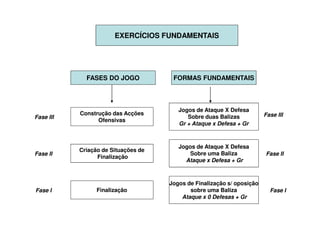 EXERCÍCIOS FUNDAMENTAIS




             FASES DO JOGO            FORMAS FUNDAMENTAIS



                                        Jogos de Ataque X Defesa
           Construção das Acções                                        Fase III
Fase III                                   Sobre duas Balizas
                 Ofensivas
                                        Gr + Ataque x Defesa + Gr



                                        Jogos de Ataque X Defesa
           Criação de Situações de
Fase II                                    Sobre uma Baliza             Fase II
                 Finalização
                                          Ataque x Defesa + Gr



                                     Jogos de Finalização s/ oposição
Fase I           Finalização                sobre uma Baliza              Fase I
                                         Ataque x 0 Defesas + Gr
 
