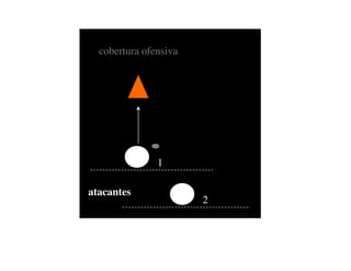cobertura ofensiva




               1

atacantes
                       2
 