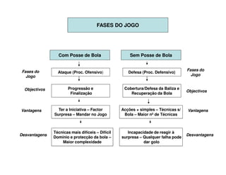 FASES DO JOGO




                 Com Posse de Bola                    Sem Posse de Bola


                                                                                   Fases do
 Fases do        Ataque (Proc. Ofensivo)             Defesa (Proc. Defensivo)
   Jogo                                                                              Jogo


  Objectivos           Progressão e                Cobertura/Defesa da Baliza e
                                                                                   Objectivos
                        Finalização                   Recuperação da Bola



Vantagens        Ter a Iniciativa – Factor        Acções + simples – Técnicas s/   Vantagens
               Surpresa – Mandar no Jogo           Bola – Maior nº de Técnicas



               Técnicas mais difíceis – Difícil      Incapacidade de reagir à
Desvantagens                                                                       Desvantagens
               Domínio e protecção da bola –      surpresa – Qualquer falha pode
                   Maior complexidade                        dar golo
 