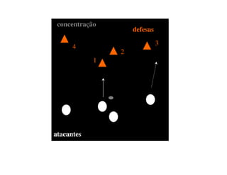 concentração
                    defesas
                              3
      4
                2
            1




atacantes
 