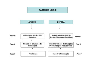 FASES DO JOGO




                 ATAQUE                         DEFESA




Fase III   Construção das Acções         Impedir a Construção de
                                                                       Fase III
                 Ofensivas             Acções Ofensivas - Equilíbrio



Fase II    Criação de Situações de    Impedir a Criação de Situações   Fase II
                 Finalização           De Finalização - Recuperação




Fase I           Finalização              Impedir a Finalização          Fase I
 