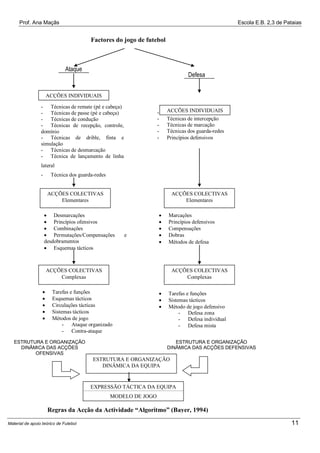 Prof. Ana Maçãs

Escola E.B. 2,3 de Pataias

Factores do jogo de futebol

Ataque

Defesa

ACÇÕES INDIVIDUAIS
- Técnicas de remate (pé e cabeça)
- Técnicas de passe (pé e cabeça)
- Técnicas de condução
- Técnicas de recepção, controle,
domínio
- Técnicas de drible, finta e
simulação
- Técnicas de desmarcação
- Técnica de lançamento de linha

-

ACÇÕES INDIVIDUAIS
Técnicas de desarme
Técnicas de intercepção
Técnicas de marcação
Técnicas dos guarda-redes
Princípios defensivos

lateral
-

Técnica dos guarda-redes

-

Princípios ofensivos
ACÇÕES COLECTIVAS
Elementares

ACÇÕES COLECTIVAS
Elementares

 Desmarcações
 Princípios ofensivos
 Combinações
 Permutações/Compensações
desdobramentos
 Esquemas tácticos

e







Marcações
Princípios defensivos
Compensações
Dobras
Métodos de defesa

ACÇÕES COLECTIVAS
Complexas






ACÇÕES COLECTIVAS
Complexas

Tarefas e funções
Esquemas tácticos
Circulações tácticas
Sistemas tácticos
Métodos de jogo
- Ataque organizado
- Contra-ataque

ESTRUTURA E ORGANIZAÇÃO
DINÂMICA DAS ACÇÕES
OFENSIVAS





Tarefas e funções
Sistemas tácticos
Método de jogo defensivo
- Defesa zona
- Defesa individual
- Defesa mista
ESTRUTURA E ORGANIZAÇÃO
DINÂMICA DAS ACÇÕES DEFENSIVAS

ESTRUTURA E ORGANIZAÇÃO
DINÂMICA DA EQUIPA

EXPRESSÃO TÁCTICA DA EQUIPA
MODELO DE JOGO

Regras da Acção da Actividade “Algoritmo” (Bayer, 1994)
Material de apoio teórico de Futebol

11

 