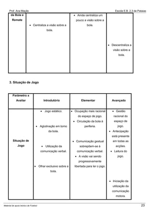 Prof. Ana Maçãs

Escola E.B. 2,3 de Pataias

 Ainda centraliza um

da Bola e
Remate

pouco a visão sobre a
 Centraliza a visão sobre a

bola.

bola.

 Descentraliza a
visão sobre a
bola.

3. Situação de Jogo

Parâmetro a
Avaliar

Introdutório

Elementar

Avançado

 Jogo estático.

 Ocupação mais racional

 Gestão

do espaço de jogo.
 Circulação da bola à
 Aglutinação em torno

periferia.

racional do
espaço de
jogo.
 Antecipação

da bola.

está presente
 Comunicação gestual

Situação de
 Utilização da

Jogo

comunicação verbal.

sobrepõem-se à
comunicação verbal.
 A visão vai sendo

em todas as
acções.
 Leitura do
jogo.

progressivamente
 Olhar exclusivo sobre a

libertada para ler o jogo.

bola.
 Iniciação da
utilização da
comunicação
motora.

Material de apoio teórico de Futebol

23

 