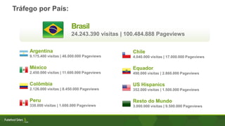 Tráfego por País:
Argentina
9.175.400 visitas | 46.000.000 Pageviews
México
2.450.000 visitas | 11.600.000 Pageviews
Colômbia
2.126.000 visitas | 8.450.000 Pageviews
Peru
338.000 visitas | 1.600.000 Pageviews
Chile
4.040.000 visitas | 17.000.000 Pageviews
Equador
490.000 visitas | 2.860.000 Pageviews
US Hispanics
352.000 visitas | 1.500.000 Pageviews
Resto do Mundo
3.000.000 visitas | 9.500.000 Pageviews
Brasil
24.243.390 visitas | 100.484.888 Pageviews
 