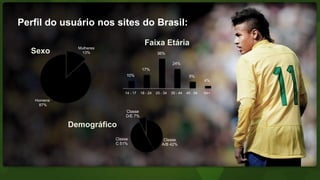 Perfil do usuário nos sites do Brasil:
Faixa Etária
Demográfico
Mulheres
13%
Homens
87%
Classe
A/B 42%
Classe
C 51%
Classe
D/E 7%
Sexo
10%
17%
36%
24%
9%
4%
14 - 17 18 - 24 25 - 34 35 - 44 45 - 54 54+
 