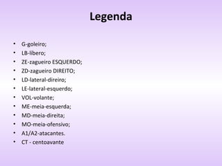 Legenda
•
•
•
•
•
•
•
•
•
•
•
•

G-goleiro;
LB-líbero;
ZE-zagueiro ESQUERDO;
ZD-zagueiro DIREITO;
LD-lateral-direiro;
LE-lateral-esquerdo;
VOL-volante;
ME-meia-esquerda;
MD-meia-direita;
MO-meia-ofensivo;
A1/A2-atacantes.
CT - centoavante

 
