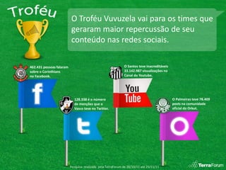 O Troféu Vuvuzela vai para os times que
                          geraram maior repercussão de seu
                          conteúdo nas redes sociais.

462.431 pessoas falaram                                      O Santos teve inacreditáveis
sobre o Corinthians                                          33.142.987 visualizações no
no Facebook.                                                 Canal do Youtube.




                            128.338 é o número                                              O Palmeiras teve 78.409
                            de menções que o                                                posts na comunidade
                            Vasco teve no Twitter.                                          oficial do Orkut.




                          Pesquisa realizada pela TerraForum de 20/10/11 até 25/11/11
 