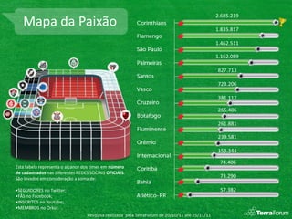 2.685.219
   Mapa da Paixão                                                                               1.835.817

                                                                                                1.462.511

                                                                                                1.162.089

                                                                                                827.713

                                                                                                723.206

                                                                                                381.112

                                                                                                265.406

                                                                                                261.881

                                                                                                239.581

                                                                                                153.344

                                                                                                 74.406
Esta tabela representa o alcance dos times em número
de cadastrados nas diferentes REDES SOCIAIS OFICIAIS.
São levados em consideração a soma de:                                                           73.290

•SEGUIDORES no Twitter;                                                                          57.382
•FÃS no Facebook;
•INSCRITOS no Youtube;
•MEMBROS no Orkut.
                                  Pesquisa realizada pela TerraForum de 20/10/11 até 25/11/11
 