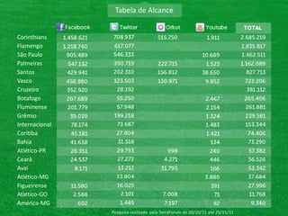 Tabela de Alcance


Corinthians
Flamengo
São Paulo
Palmeiras
Santos
Vasco
Cruzeiro
Botafogo
Fluminense
Grêmio
Internacional
Coritiba
Bahia
Atlético-PR
Ceará
Avaí
Atlético-MG
Figueirense
Atlético-GO
América-MG
                Pesquisa realizada pela TerraForum de 20/10/11 até 25/11/11
 