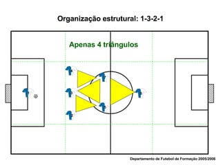 Departamento de Futebol de Formação 2005/2006 Organização estrutural: 1-3-2-1 Apenas 4 triângulos 1 2 3 4 5 7 6 